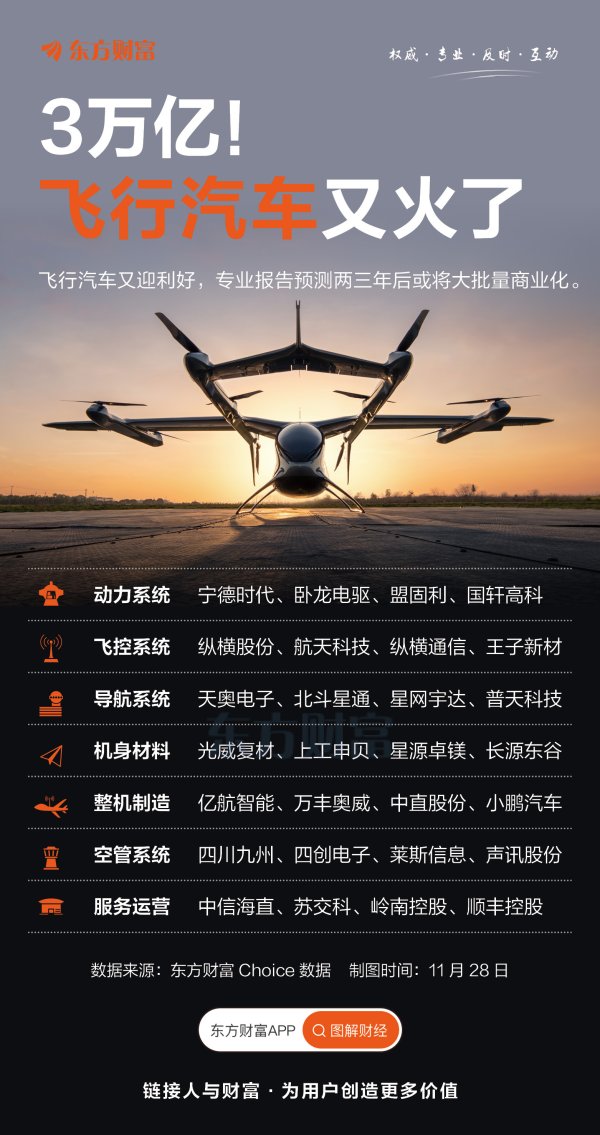 炒股加杠杆平台 3万亿！飞行汽车又要火