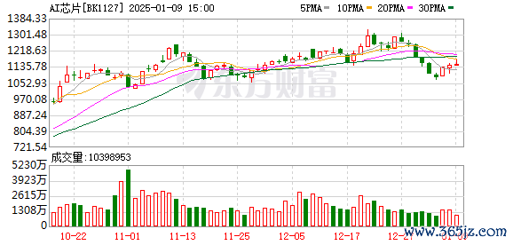 配资炒股就找配资 【风口研报】AI服务器需求高增 国产半导体升级需求迫切