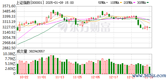 10倍杠杆炒股 A股尾盘跳水！供销社概念股午后爆发 深圳本地股大涨