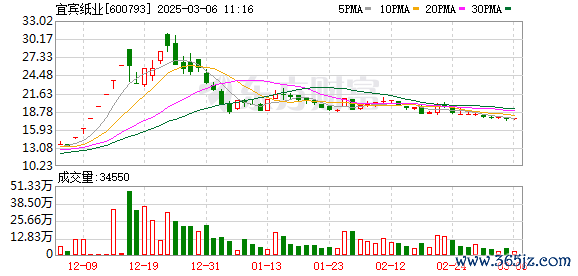 在线配资平台 最后一分钟 拉升近10个点！“七连板”宜宾纸业巨震
