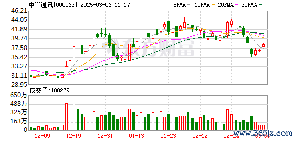 十大炒股杠杆配资平台 主力复盘：28.47亿抢筹中兴通讯 13.45亿出逃海能达